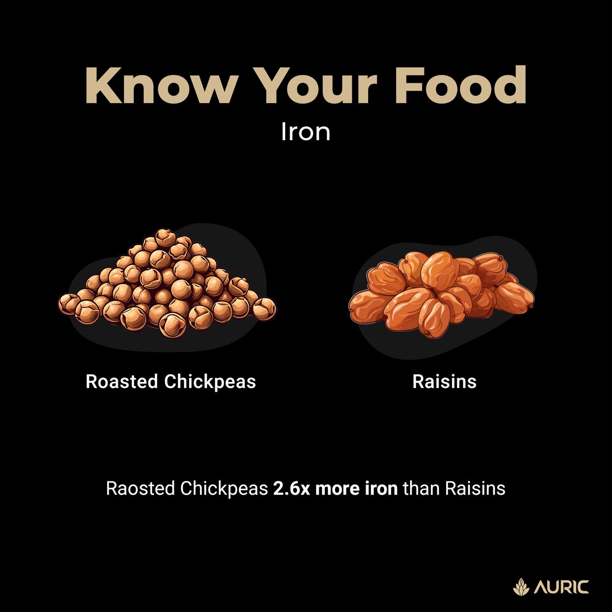 Boost your snack game with roasted chickpeas and raisins! Did you know? Roasted chickpeas pack a punch with 2.6x more iron than raisins. 💪🌟 Say hello to a delicious and nutrient-rich snack that keeps you energized and supports your iron intake. 
#HealthySnack #NutritionBoost