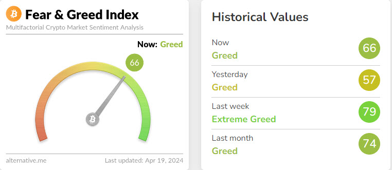 Crypto fear and Greed sentiment is holding up well