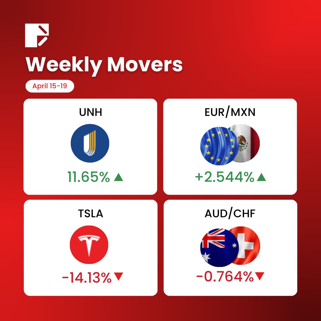 Happy Friday, traders! Let's take a look at this week's stock top market gainers and losers 🔥 Did you trade any of them this week? Let us know in the comment ❤️
 
#DooPrime #Trading #InstrumentOfTheWeek #EURMXN #AUDCHF #TSLA #UNH #WeeklyMovers