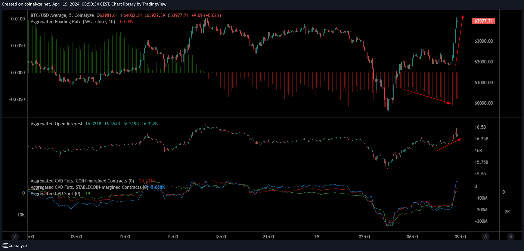 Bitcoin Price Risk Falling On Options Expiry Before Bitcoin Halving?