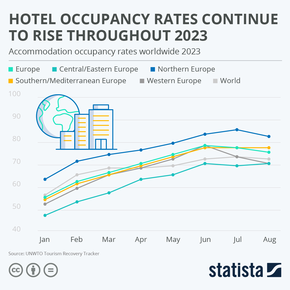 Hotel Occupancy Rates Continue To Rise Throughout 2023 #Hotel #Travel #Trip #Accommodaiton #statista