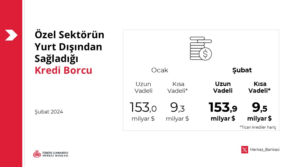 Özel Sektörün Yurt Dışından Sağladığı Kredi Borcu – Şubat 2024: tcmb.tl/gBbefdd