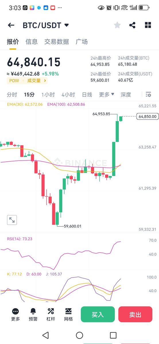 910244572Tom's tweet photo. 3天前说的39500抄底，有人抄了吗？？ https://t.co/EjjrplVAcF
