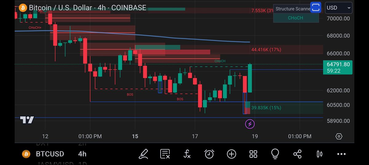 $BTC finally flipping the bullish change of character on the 4h 👀👍