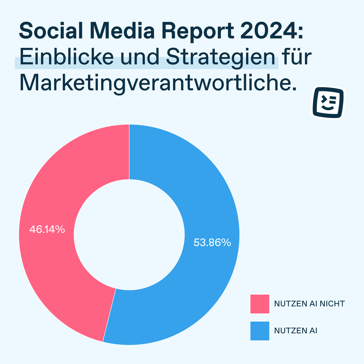 👀 46,14% aller Social-Media-Verantwortlichen nutzen AI für Content-Erstellung und Community Management. Überrascht dich diese Zahl? 🤔 Lies jetzt alle Insights unserer Studie! ➡️ bit.ly/3T9AXel