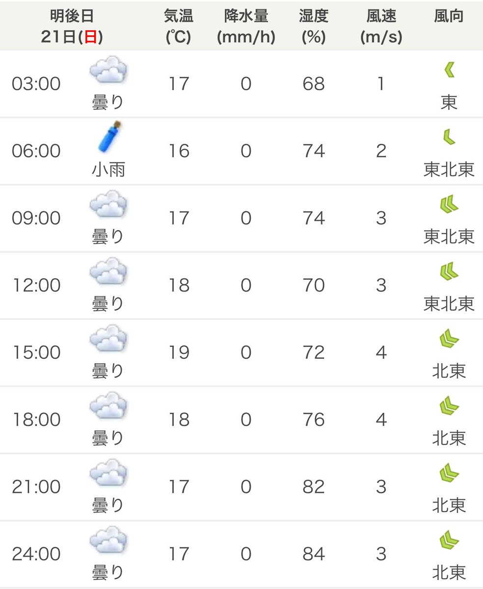 オーラス、天気予報から☂️マークが消えつつある‼️ でもちょっと肌寒いかもね💦💦💦