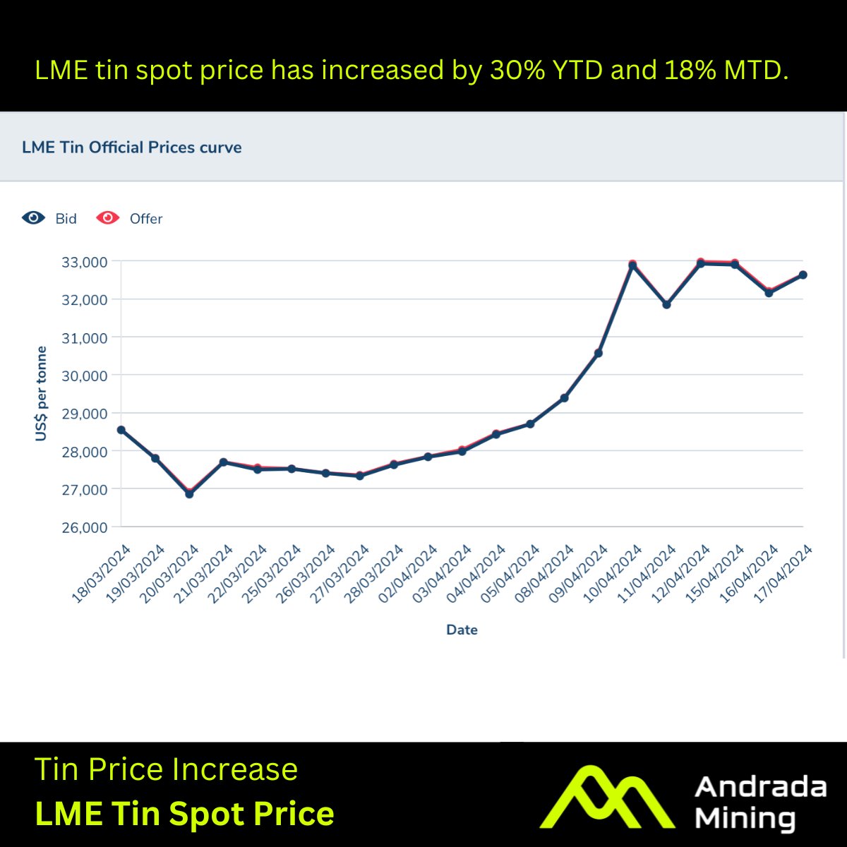 LME tin spot price 30% YTD up to USD34,000/tonne due to supply constraints. Higher prices will potentially increase Andrada’s profitability. internationaltin.org/tin2030-a-visi…