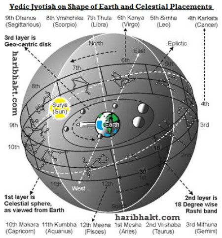 VEDAS ARE THE BASIS OF ASTROLOGY (JYOTISH SHASTRA) It is believed that Sun, Moon and other Stars if observed properly and analysed thoroughly, can definitely help us to predict many worldly and humane instances hence it is recommended that people should only visit those Jyotish