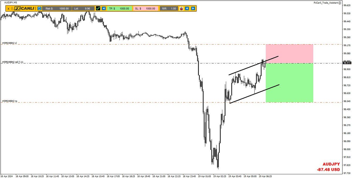 Ücretsiz #Forex Sinyali #AUDJPY Hedef ve Stop seviyeleri için hemen FxCanlı Telegram kanalımızı ziyaret edebilirsiniz t.me/FxCanli #Foreks ve #Bitcoin     Sinyallerimizden 💯ÜCRETSİZ💯 yararlanmak için; ▪️ FxCanli.com.tr/Forex-Sinyalle…