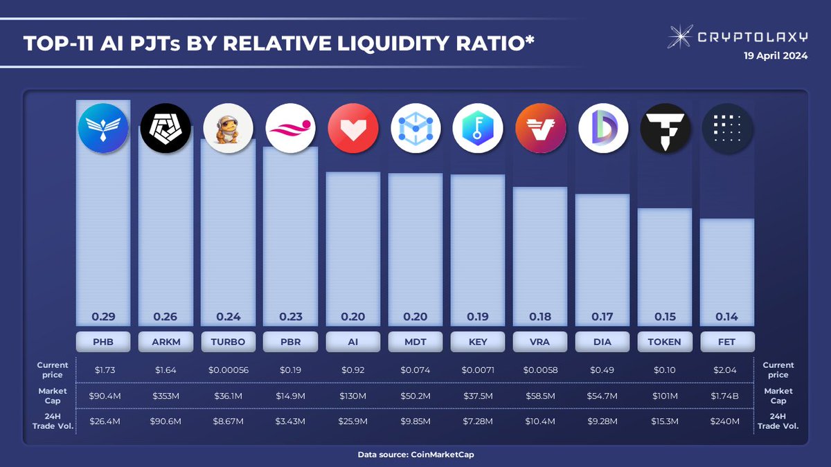Top-11 AI PJTs by Relative Liquidity Ratio (RLR) #RLR is a 24H Trading Volume to Market Cap ratio. The higher the ratio, the higher traders' interest in the Token and token liquidity. $PHB $ARKM $TURBO $PBR $AI $MDT $KEY $VRA $DIA $TOKEN $FET