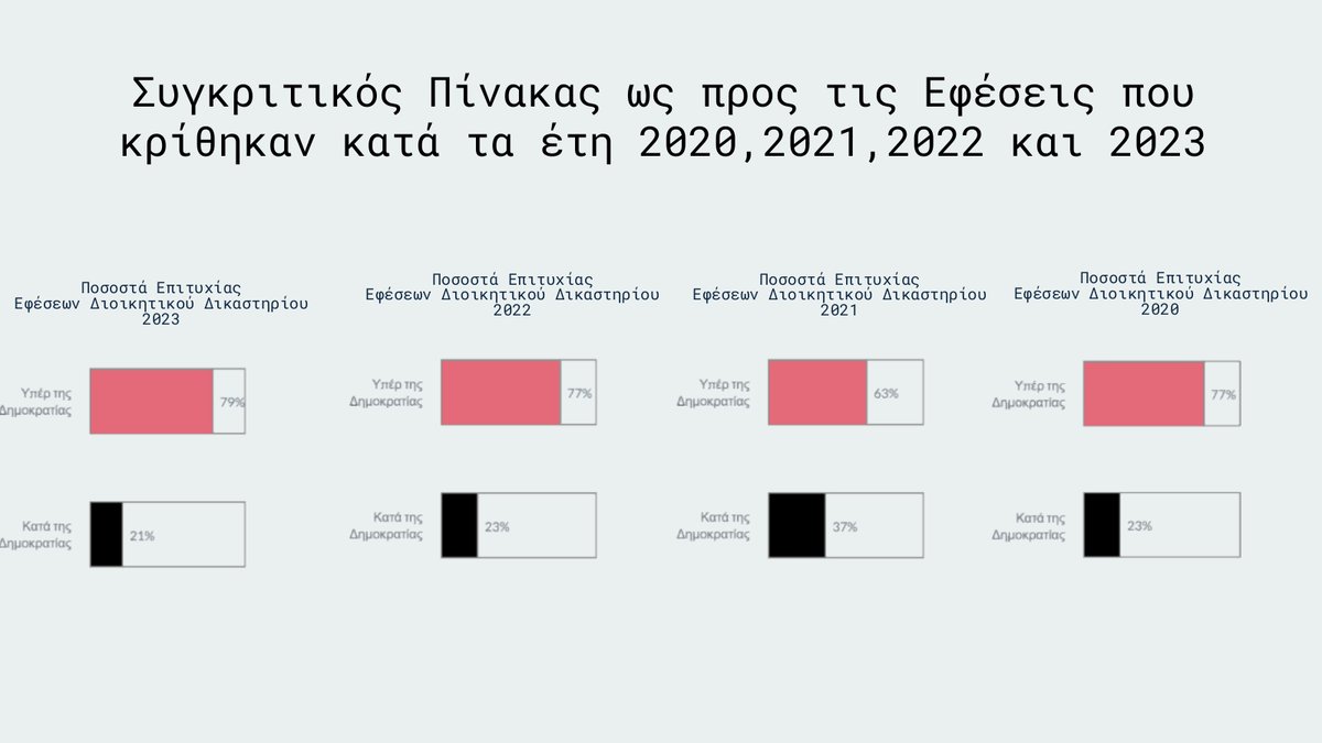 Συμπεράσματα Στατιστικής Μελέτης Υποτομέα Προσφυγών Διοικητικού Δικαστηρίου #NY 2023, Τομέας ΔΔ. Εκπροσωπεί την ΚΔ στα Δικαστήρια σε Προσφυγές που στρέφονται κατά αποφάσεων/πράξεων/παραλείψεων της Διοίκησης, όταν αυτή δρα στη σφαίρα του δημοσίου δικαίου 📰t.ly/crDAA