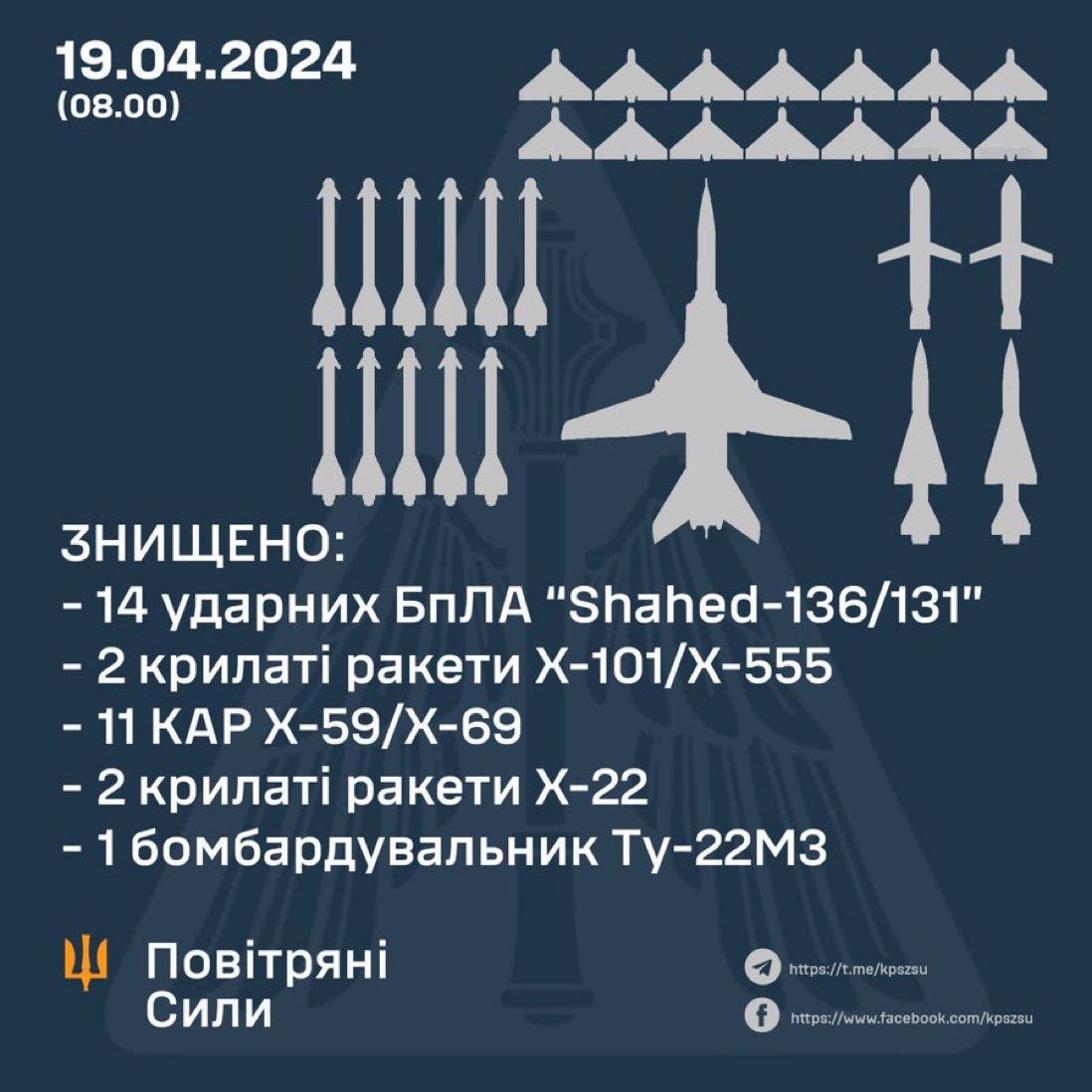 #Ucrania Por primera vez, las unidades de misiles de defensa aérea de la Fuerza Aérea, en cooperación con la Dirección General de Inteligencia del Ministerio de Defensa de Ucrania, destruyeron un bombardero estratégico de largo alcance Tu-22M3, afirmó el comandante de la Fuerza