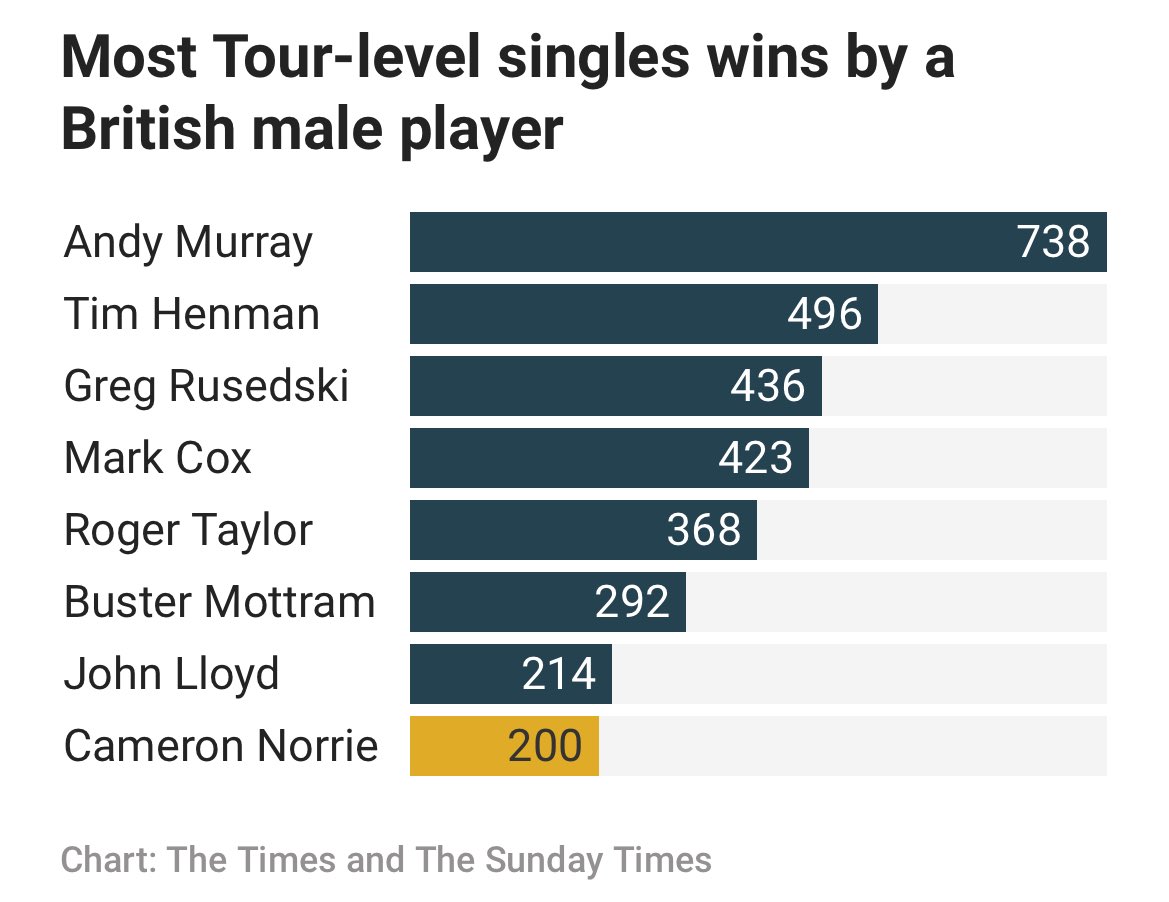 Cameron Norrie, in Barcelona, is one of three British players in singles quarter-final action today (Jack Draper in Munich and Emma Raducanu in Stuttgart). Yesterday he became the eighth Brit to reach 200 tour-level men’s singles wins. thetimes.co.uk/sport/tennis/a…