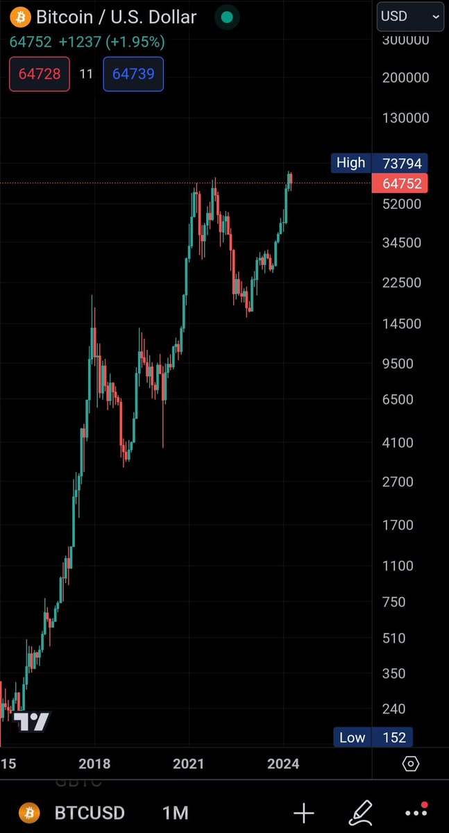 Hi there!
Just a reminder: Today is the #Bitcoin #halving day.
Are you prepared?
Get ready for some serious crypto excitement within the next couple of months.