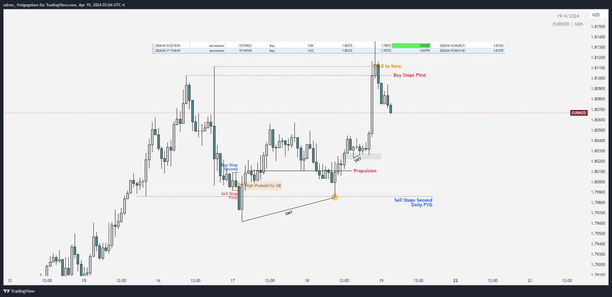 $EURNZD 5R
-Double Purge Theory on Daily & H1
- Daily IRL-> ERL
-First Entry H1 Propulsion Block
-Second Entry SMT formed inside H1 FVG

@theMMXMtrader