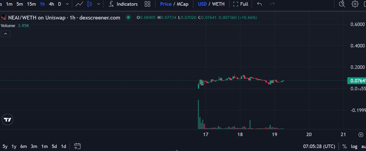 $NEAI | On #ETH ✅

Sitting at around $750K MCAP atm. Shared in the TG yesterday!

@NeuroNestAI
- Layer-0 AI Infrastructure for Generative Libraries!

📊Chart:
dexed.io/app/eth/0xBbAF…

📱Haven't joined the TG yet? Join now:
t.me/ChrisDegenCalls

#NEAI #AI