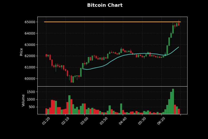 📊 Bitcoin just hit $65000