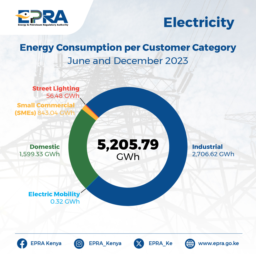 Energy consumption per customer category for the period July and December 2023. For more information on electricity trends for the aforementioned period visit: rb.gy/nd37dz ^BO #QualityEnergyQualityLife