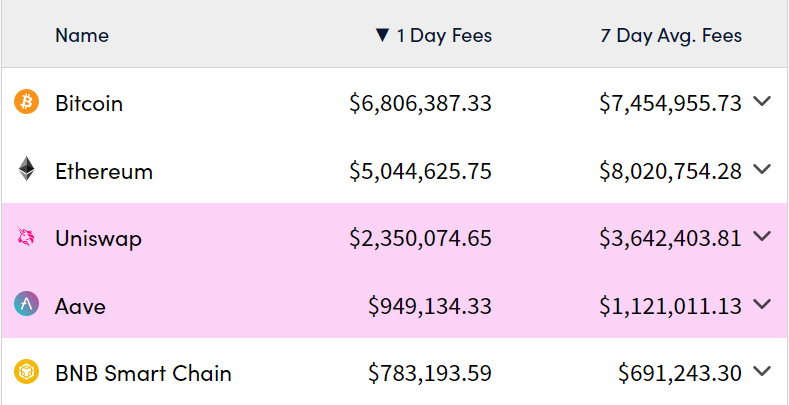 Bitcoin transaction fees lead over Ethereum as #Halving2024 gets closer ⛽