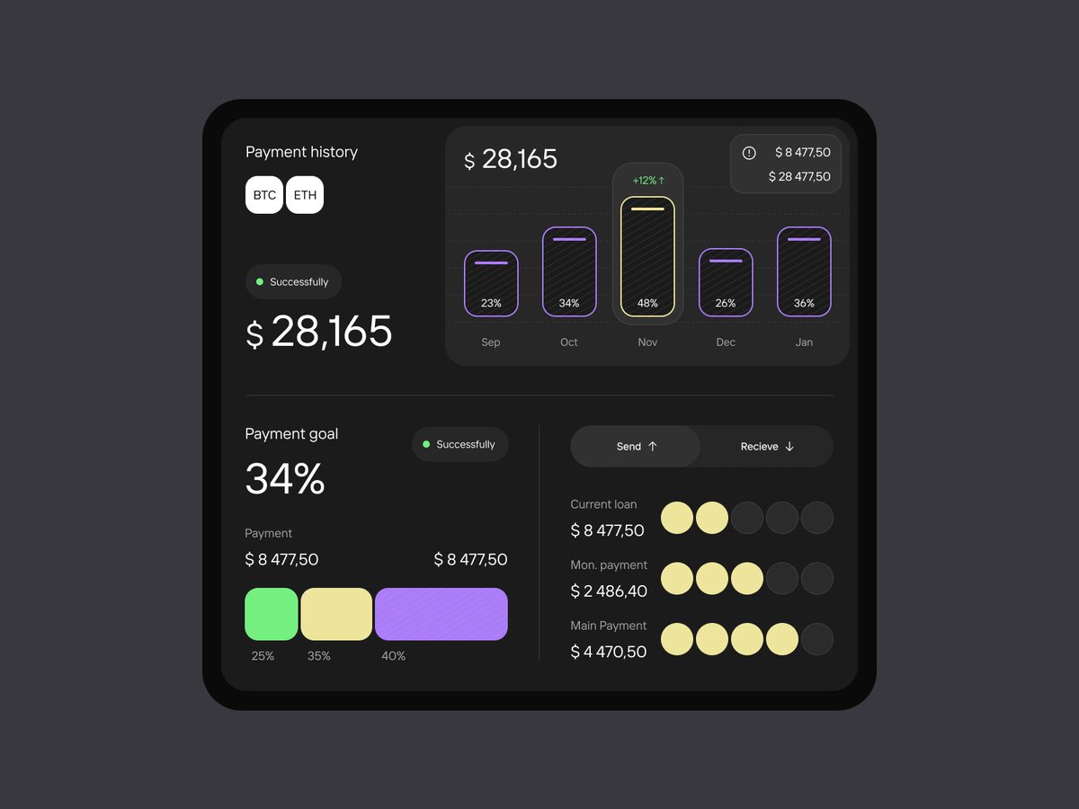 Fundex - Dashboard widget design for the crypto loan platform🧑‍💻 This widget system is more than just data visualization; it's about user control. Users can arrange, resize, and prioritize widgets to create a dashboard that perfectly reflects their workflow and financial goals.