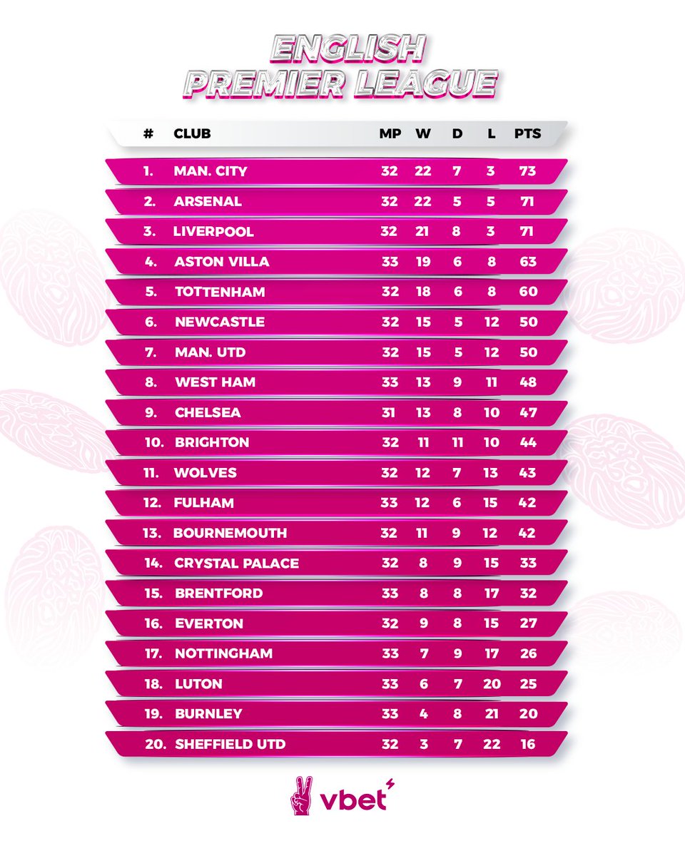 Arsenal and Liverpool may return to the top of the standings, while Manchester will be busy with their FA Cup semi-final match against Chelsea. Who do you think will win this season? ✌ #vbet