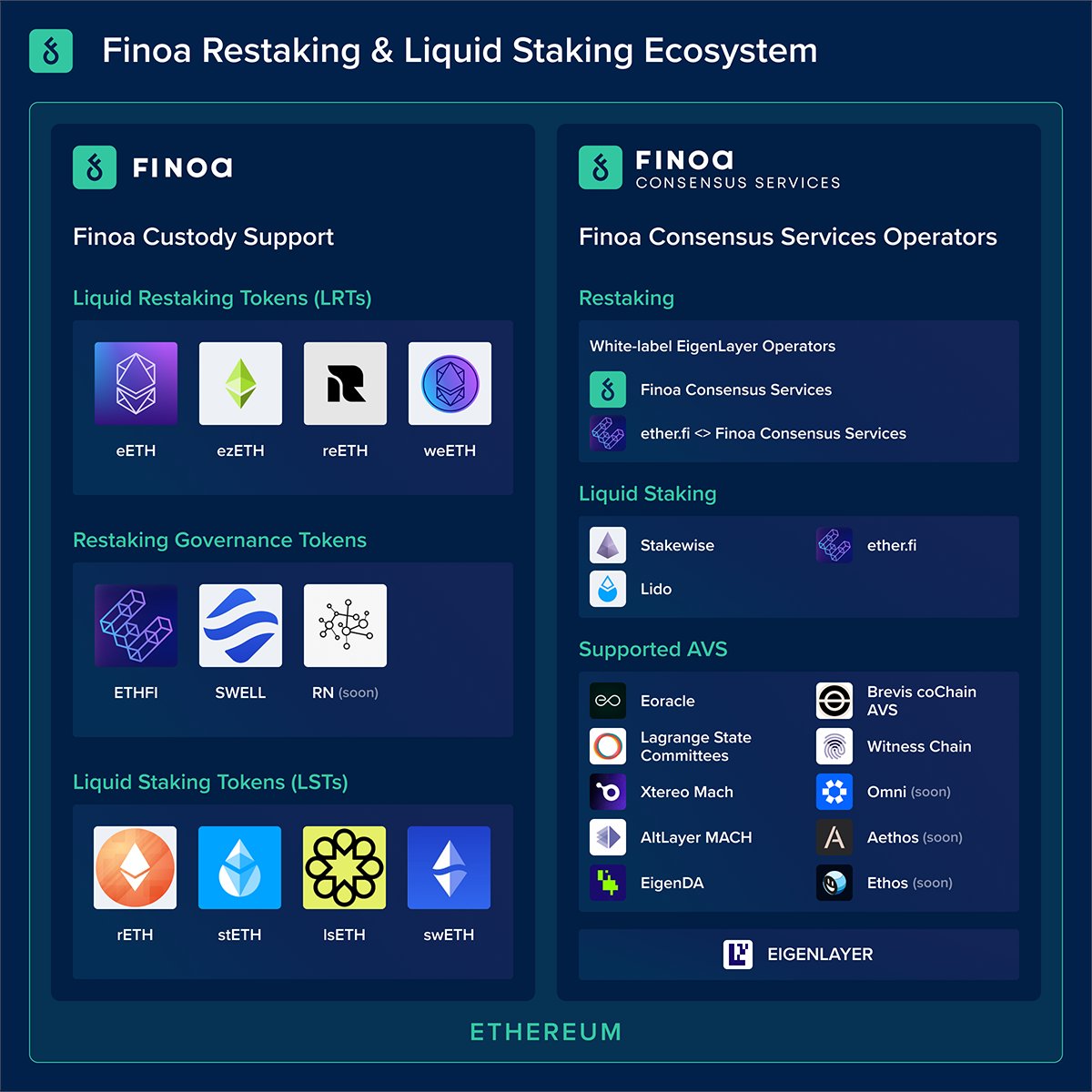 We're thrilled to share our journey in Ethereum staking & vibrant ecosystem! Below is a snapshot of our current involvement with restaking and liquid staking, spanning across both Finoa and Finoa Consensus Services 🧵⬇️