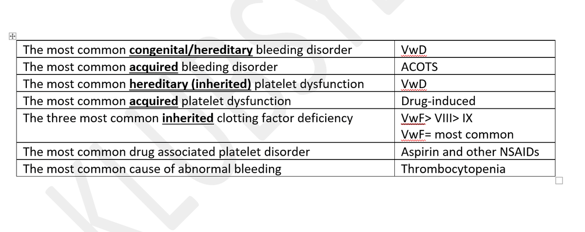 Nakakalito
Hereditary/ inherited vs acquires
Most common
