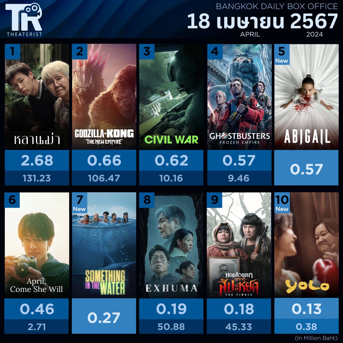 หนังทำเงิน 18 เม.ย. 67 #หลานม่า ครองแชมป์ต่อ #bbillkin #LAHNMAH #tontawan_t #CivilWar #civilwarth #Ghostbusters #GodzillaxKongTheNewEmpire #Abigail #godzillaxkong #Exhuma #KimGoeun #LeeDohyun #김고은 #이도현 #AprilComeSheWill #四月になれば彼女は #YOLOmovie #movietwit