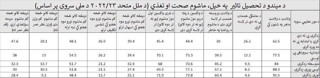 د مور تعلیم تاثیرات په روغتیا د افغانستان د شواهدو پر اساس: د مور د تعلیم تاثیر د ماشومانو په صحت تغذي مړینې د ملي سروی پر اساس په لاندی دوه جدولونو کې. مکتبونو بندیدل جهالت عاموي او وطن د سیالانو څخه شاته وړي او غربت بدبختئ سبب هم کیږي.