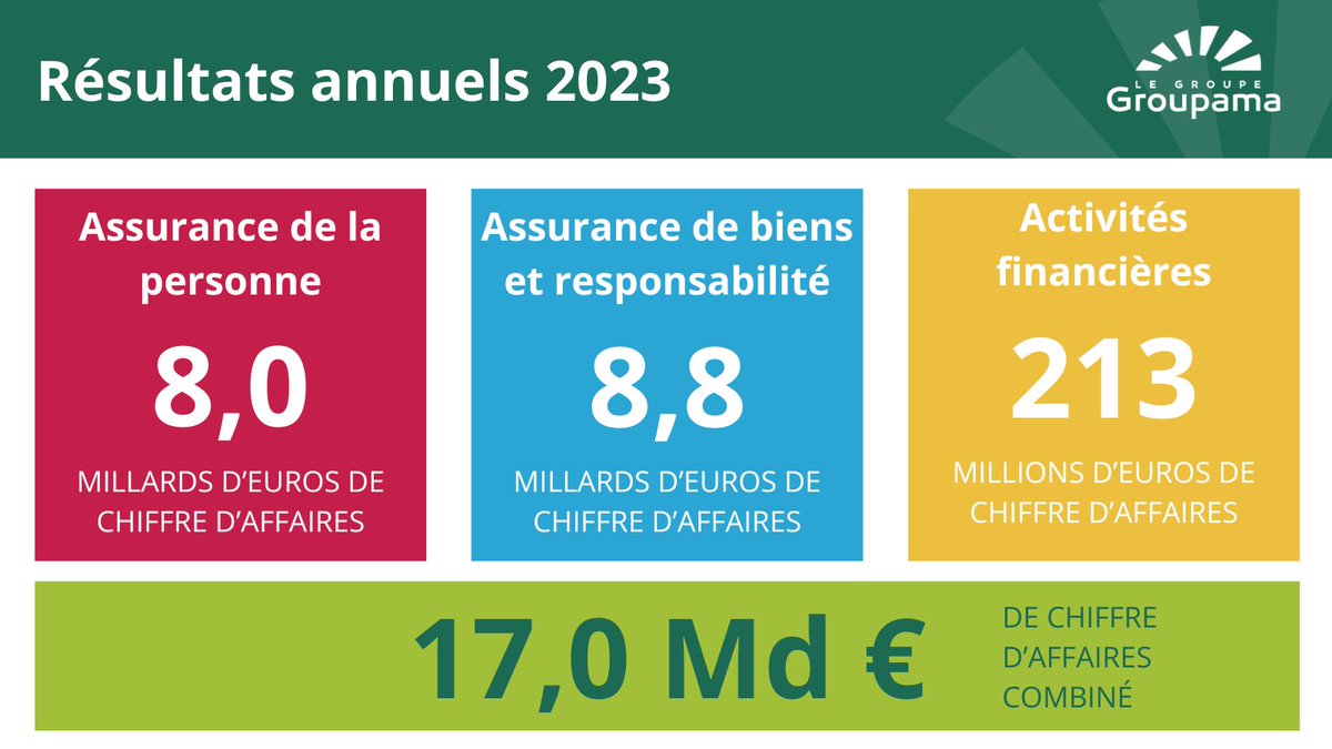 📢 [Résultats annuels 2023] En hausse de 6,9%, notre activité s'est développée aussi bien en France qu'à l'international. 

Découvrez ci-dessous la répartition de notre chiffre d'affaires ⬇️