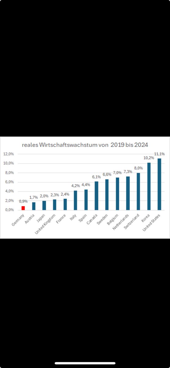 Aber wir haben kein Wachstumproblem, läuft alles super, sagt der ⁦@Bundeskanzler. Die Lage wird sich übrigens laut ⁦@IMFNews⁩ bis Ende des Jahrzehnts nicht verbessern, Deutschland wird weiter langsamer wachsen.