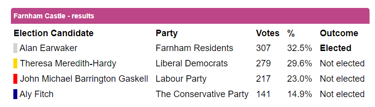 @WaverleyLibDems Wow! What a fantastic result for the Lib Dems from a standing start, as I understand. Well done, Theresa! You've made such strong in-roads in a general election year - @KhalilYousuf must be so proud 😊