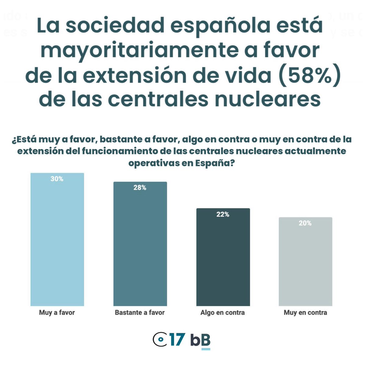 España 🇪🇸 está mayoritariamente a favor de la extensión de vida (58%) de las centrales nucleares, indica un estudio de @Cluster_17 en colaboración con @be_bartlet bebartlet.com/estudio-transi…
