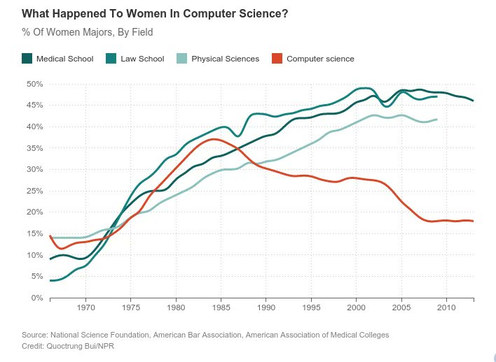 this is why the whole idea of things being somehow 'random' — when we KNOW it's top-down — is itself part of the problem of sexism and discrimination generally