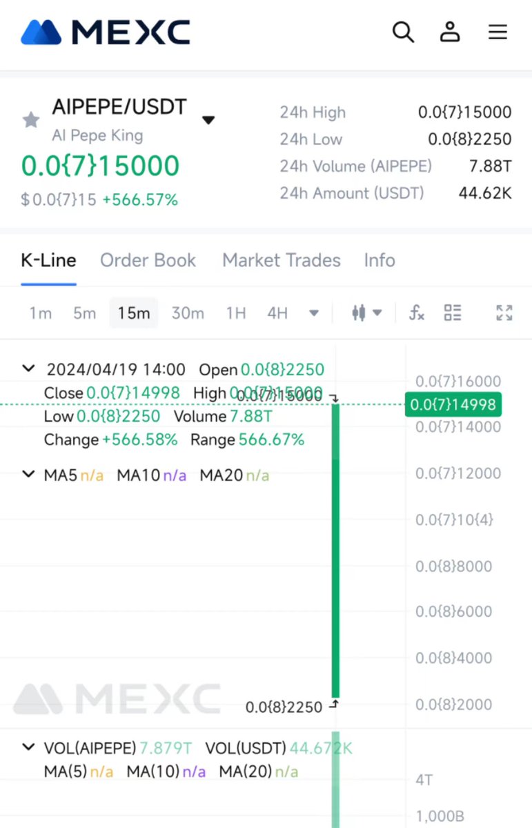 🚀 $AIPEPE @AIPepeKing increased up to 566.57% after listing on @MEXC_Official! 🌕Next goal is $10M! #AIPEPENewListing10XAgain 🔥$AIPEPE Market on MEXC Exchange: mexc.com/exchange/AIPEP…