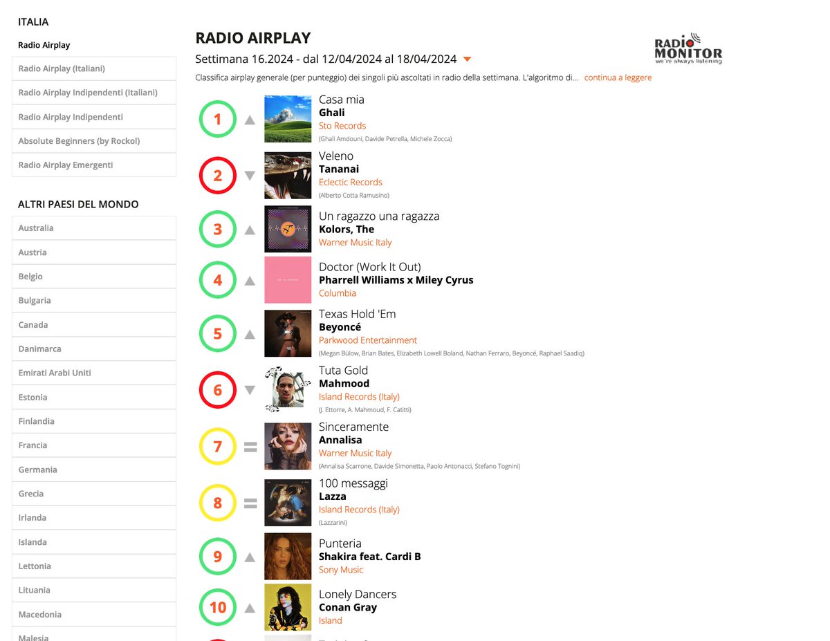 #airplay #chart i 10 singoli della settimana più ascoltati in #radio (Week 16.2024) #1 #CasaMia di @GhaliFoh #2 #Veleno di @Tananai5 #3 #UnragazzoUnaragazza dei @TheKolors Dati #radiomonitor #chartoftheweek #Musica radioairplay.fm/classifiche-mu…