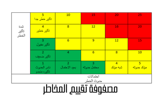 jamalalfadhli's tweet photo. كيف احسب نسبة المخاطرة لمشروعي التجاري؟

نسبة المخاطرة يعني نسبة الربح والخسارة

انا خسرت ٢٠٠ الف ريال والسبب اني ما قمت في دراسة نسبة المخاطرة

وممكن اذا درستها لوفرت عن نفسي و��ا بديت في الاستثمار بالمشروع 

انا اذا حسبت احتمالية الخسارة بتطلع ٢٠٠ الف واحتمالية الربح بتطلع ٥٠ الف ريال

في حال انها تهمك احفظها او فضلها لأنك بترجع لها بعدين 😂

عندك طريقين اما تدفع لشركة استشارية وتاخذ منك مبالغ كبيرة او تطبق الخطوات التالية👇

وعندك طريقتين👇
الأولى⬅️ هي التحليل
الثانية⬅️ هي معادلة رياضية 

وأنصح بعمل الطريقتين

الطريقة الاولى: التحليل

🔸️حجم السوق
حجم السوق الكلي (TAM) وحجم السوق المتاح(SAM) وحجم السوق المتوقع الاستحواذ عليه(SOM)
 مثال حجم سوق العطور الكلي هو ٢ مليار ريال وحجم السوق المتاح هو ٤٠٠ مليون ريال وحجم السوق المتوقع الاستحواذ عليه فرضا ١% اي ٤ مليون ريال

بعد التحليل
احتمالية الربح⬅️ ٢٠%
احتمالية الخسارة ⬅️٤٠%

🔸️المنافسة
افضل أداة هي نموذج بورتر لقياس القوى التنافسية الخمسة في السوق
▪️القوة التفاوضية للمشتريين
▪️القوة التفاوضية للموردين
▪️تهديد دخول منافسين جدد
▪️تهديد المنتجات البديلة
▪️شدة المنافسة داخل القطاع

بعد التحليل
احتمالية الربح⬅️ ٦٠%
احتمالية الخسارة⬅️ ٢٠%

🔸️تحليل المخاطر
تكون عبر مصفوفة تقييم المخاطر
الخطوت الرئيسية في تحليل المخاطر هي:
1️⃣تحديد المخاطر المحتملة
2️⃣تقييم المخاطر من ناحية التأثير واحتمالية الحدوث
3️⃣تصنيف المخاطر حسب مستوى تأثيرها واحتمالية حدوثها
4️⃣آلية التعامل مع المخاطر من خلال وضع الاستراتيجيات المناسبة لمنع حدوثها او تقليلها او نقلها
5️⃣متابعة ومراقبة المخاطر بشكل دوري لضمان فعالية واستمرارية الاستراتيجيات

المصفوفة مرفقة مع المنشور

بعد التحليل
احتمالية الربح⬅️ ٦٠%
احتمالية الخسارة⬅️ ٤٠%

🔸️تحليل بيستل
هذا افضل أداة لتقييم العوامل الخارجية
▪️السياسة: ما احتمالية خطر الوضع السياسي والأنظمة الحكومية على المشروع؟
▪️الاقتصادية: تقدير العوامل الاقتصادية المحتملة مثل التضخم  ومعدلات الفائدة والتغيرات في النمو الاقتصادية
▪️الاجتماعية: تقييم التأثيرات المحتملة للعوامل الاجتماعية والثقافية على المشروع مثل التغيرات في الاتجاهات الاجتماعية
▪️التكنولوجية: تقييم التطور التكنولوجي في العمليات التجارية مثل التقنيات الحديثة
▪️القانونية: تقييم مدى تأثير العوامل القانونية والتنظيمية على المشروع مثل التشريعات والقوانين
▪️البيئية: تقدير التأثيرات البيئية المحتملة على المشروع مثل التلوث وتغيير المناخ

بعد التحليل
احتمالية الربح⬅️ ٨٠%
احتمالية الخسارة⬅️ ٢٠%

🔸️تحليل سوات
هذه أسهل أداة لتحليل المشورع وتكون من خلال تحديد نقاط القوة والضعف والفرص والتهديدات

بعد التحليل
احتمالية الربح⬅️ ٨٠%
احتمالية الخسارة⬅️ ٣٠%

احتمالية الربح او الخسارة  الاجمالي نستخرج المتوسط وهو مجموع احتمالية الربح او الخسارة على عددها

🔸️احتمالية الربح 
المجموع⬅️ ٣٠٠
العدد��️ ٥

المتوسط⬅️ ٦٠%

🔸️احتمالية الخسارة
المجموع⬅️ ١٥٠
العدد⬅️ ٥
المتوسط⬅️ ٣٠%

نسبة المخاطرة بتكون
٣٠:٦٠ وتساوي بعد التبسيط⬅️ ١:٢

بعد ما انتهينا من التحليل نبدأ في👇

الطريقة الثانية: لمعادلة الحسابية
اخترت أسهل وانسب معادلة 

🔹️حساب معدل العائد على الاستثمار 
صافي الربح÷تكلفة الاستثمار 

وتساوي مثلا ٢٠%

🔹️معدل الانحراف المعياري
لها معادلة خاصة وتعرف بإسم نسبة العائد المتوقع إلى المخاطرة ونفرض انها ١٠%

ممكن تقييم الانحراف بنسبة تقريبية بدلا من المعادلة المعقدة

🔹️نسبة المخاطرة 

تساوي العائد المتوقع ÷ الانحراف المعياري=
٢٠%÷١٠%=٢

نسبة المخاطرة هي ١:٢

بعد ما قمنا في التحليل والمعادلة الرياضية طلعت لنا النسبة نفسيها ١:٢

اذا راس المال مليون ريال احتمالية الربح ٢ مليون ريال واحتمالية الخسارة مليون ريال

والطريقتين ممكن تطبقها حتى في المشاريع الصغيرة

المصدر كيسي 💜