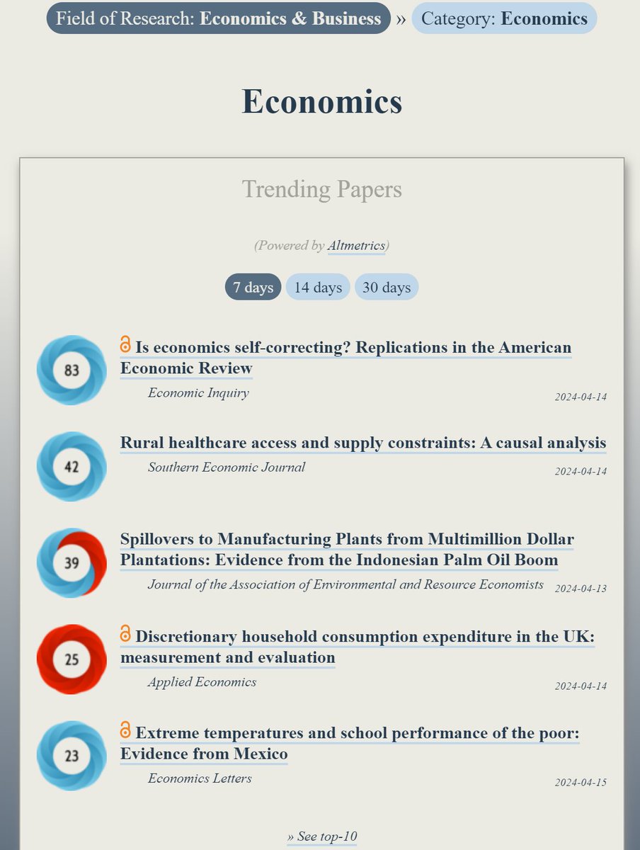 Trending in #Economics: ooir.org/index.php?fiel… 1) Is economics self‐correcting? Replications in the American Economic Review 2) Rural healthcare access & supply constraints (@SouthernEconJ) 3) Spillovers from Multimillion Dollar Plantations & the Indonesian Palm Oil Boom…