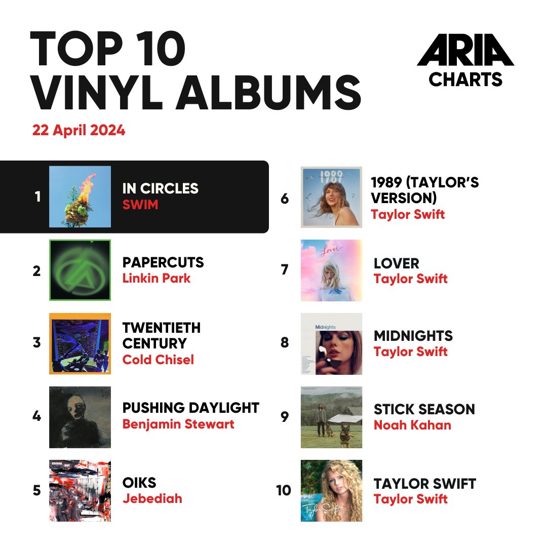 ARIA_Official's tweet photo. On this week's Vinyl Album ARIA Charts, #AusMusic artists dominate the Top 5 👏👏
Just in time for @RSDaustralia 🎧😉
#ARIA #ARIACharts #SWIM #coldchisel #benjaminstewart #jebediah #newmusic https://t.co/iN50HKFZmH