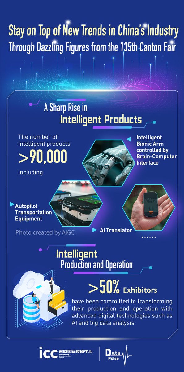 #DataPulse | The 135th edition of #CantonFair includes 2,606 brand enterprises, with a notable presence of over 5,500 enterprises awarded for national-level high-tech, manufacturing supremacy, and specialized, innovative prowess, up 20% from the last fair. The event welcomes over