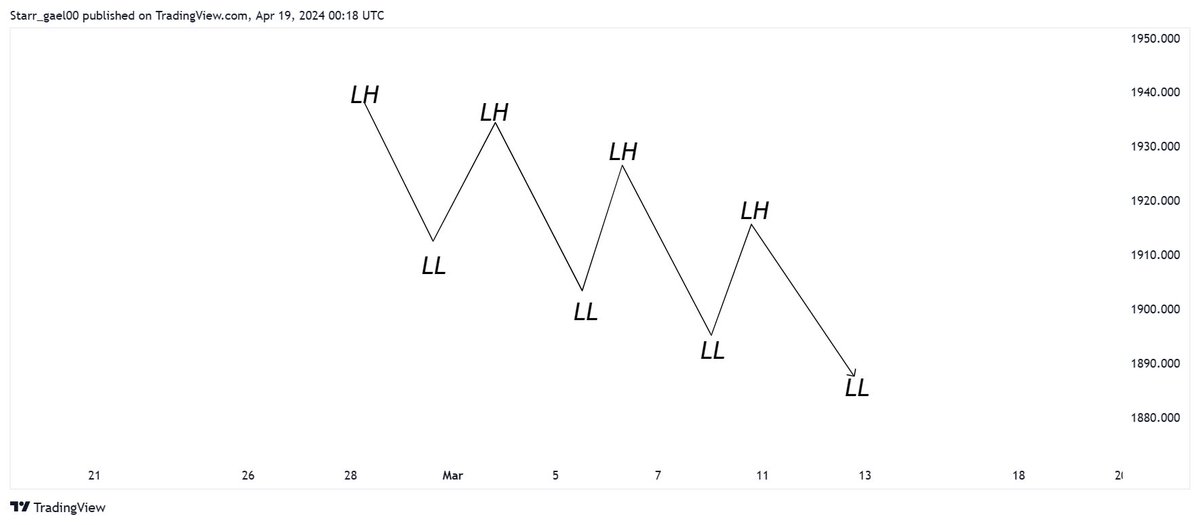 I spent three hours last night studying XAUUSD and discovered how significantly trendlines are respected on that pair. The conventional sweep, inducement and BOS will result in more missed opportunities than wins. I also observed that errors in identifying chart patterns on the