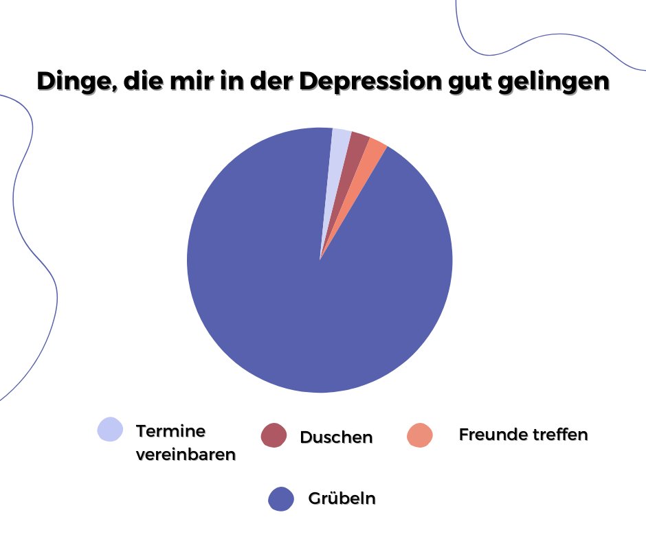 Das kennt Ihr, oder? In der Depression ist es oft schwer, die Aufgaben des Alltags zu bewältigen oder Ruhe zu finden. Dafür „gelingt“ es umso besser, permanent zu grübeln, Dinge tausendfach zu durchdenken und zu hinterfragen Wie ist es bei Euch? Was tut Ihr gegen das Grübeln?