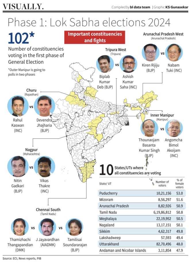 Phase I Lok Sabha 2024 election begins today. Here’s the visual graphic by BL Data Team for ⁦@businessline⁩