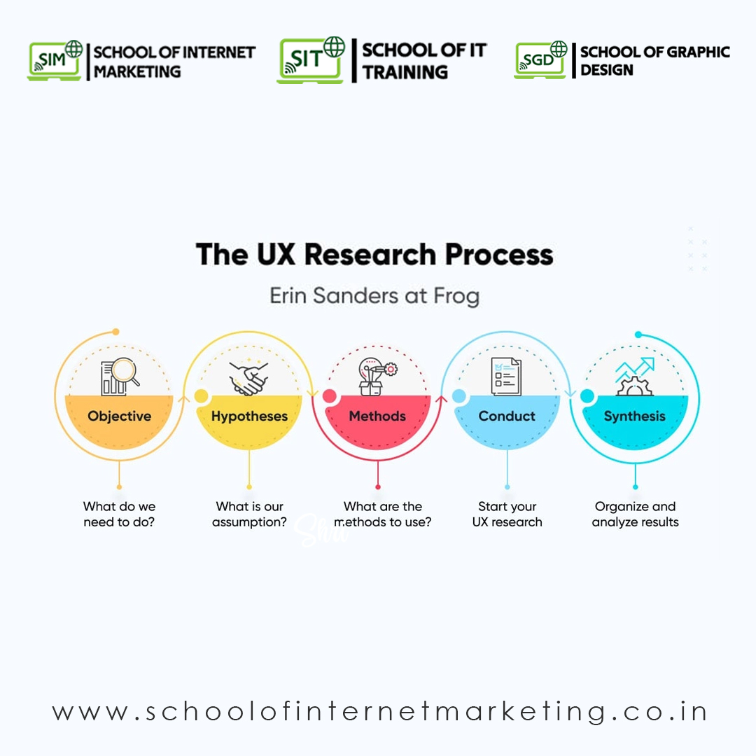 ✨The UX Research Process✨
☑Objectives
☑Hypotheses
☑Methods
☑Conduct
☑Synthesize

#schoolofinternetmarketing #schoolofittraining #schoolofgraphicdesign
#uiux #uiuxtips #uiuxzone #uiuxdesign #uiuxsupply #uiuxdesigns #uiuxdesigner #uiuxdesigners  #uiuxdesigncourse #ui #ux