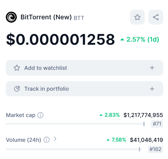 📈Trading Volume of $BTT has increased 7% in the last 24 hrs on @CoinMarketCap !