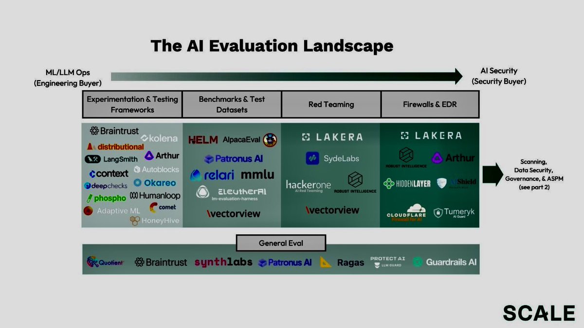 I spy with my little eye @kolenaIO in the LLM evaluation market map 🥰 thanks @scalevp for including us