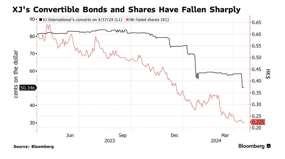 🇨🇳 Hedge Funds Cry Foul Over Chinese Education Firm’s Default – Bloomberg bloomberg.com/news/articles/…