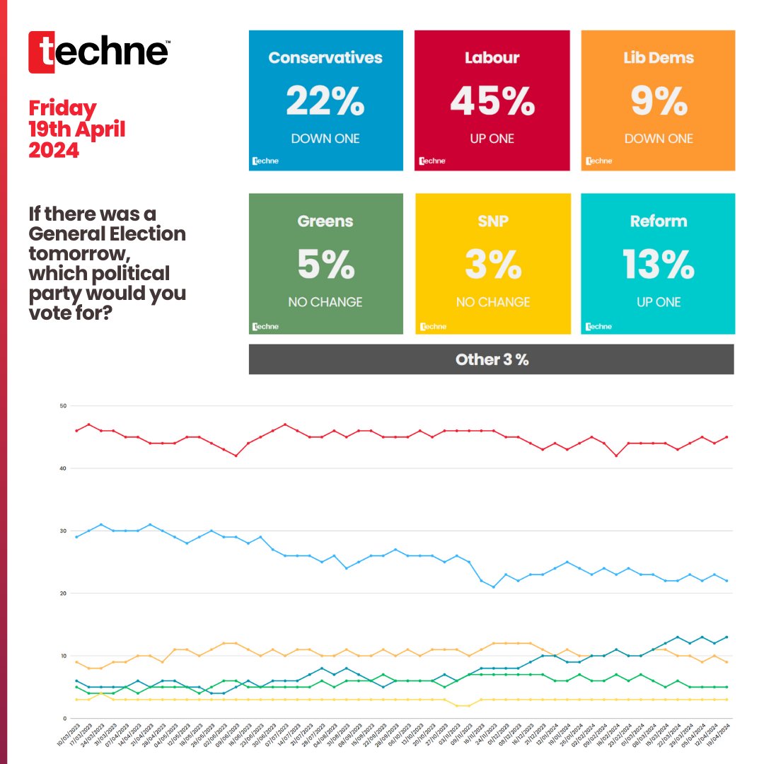 📊NEW POLL: LABOUR & REFORM UP, CONSERVATIVES DOWN Lab 45% (+1) Cons 22% (-1) Lib Dems 9% (-1) Reform 13% (+1) Greens 5% (=) SNP 3% (=) Others 3% (=) 👥 1640 Surveyed 🔎 Field Work: 17 & 18 April 2024 🗓️ +/- 12th April 2024 🔗 Data: bit.ly/3TEoSy9 #UKPolitics