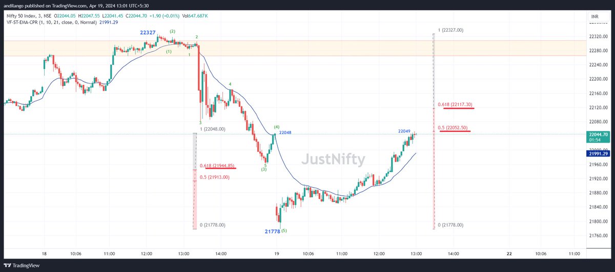 Follow last fall #retracement to identify whether the rise is just a normal #correction of last fall ? OR is it a major #correction of bigger fall ?? Once #Nifty moved past 21945, it signalled a larger #retracement of larger fall fm 22327 to 21778. IF moves past 22125, then…