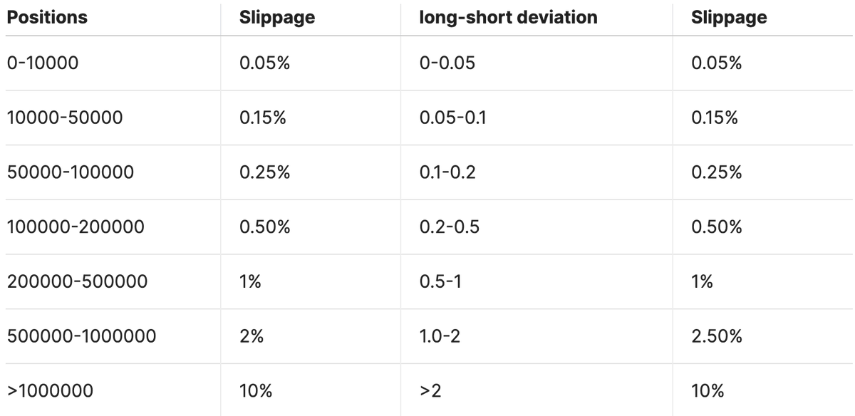 What is Dynamics Slippage?
A groundbreaking approach mitigating LP risk by simulating transaction slippage, ensuring low rates (0.05% and below), enhanced capital efficiency, and seamless trading experiences.

Whats makes it standout?
✨ Low slippage: Rates as low as 0.05% 
📉